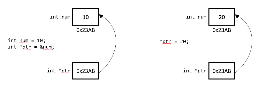 Pointers in C language